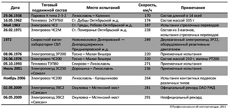 Скоростные достижения