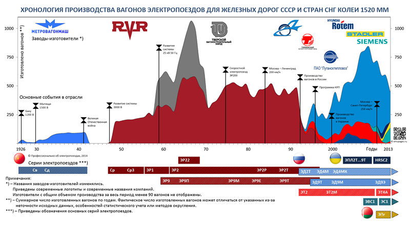Хронология изготовления электропоездов. Инфографика